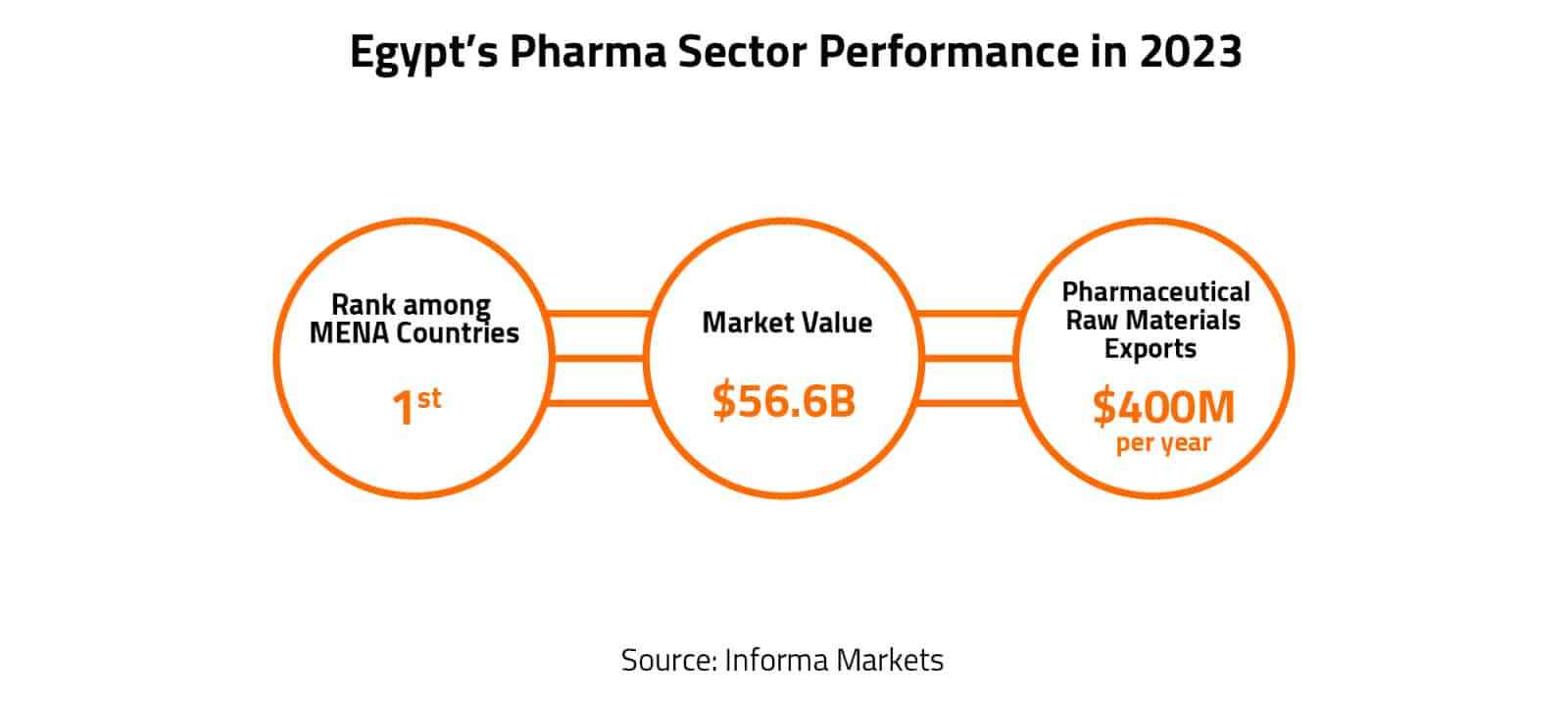 Egypt’s Pharma Sector Peroformance in 2023